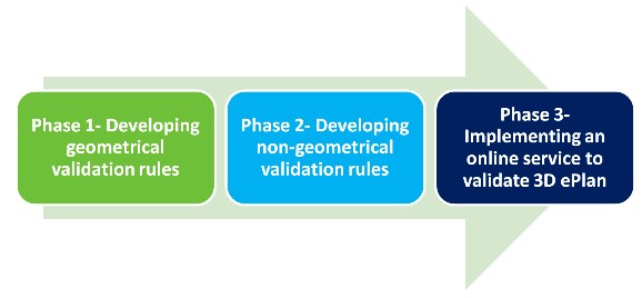 3D data validation phases